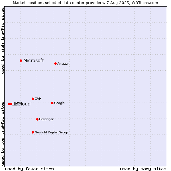 Market position of Microsoft vs. IBM vs. UpCloud
