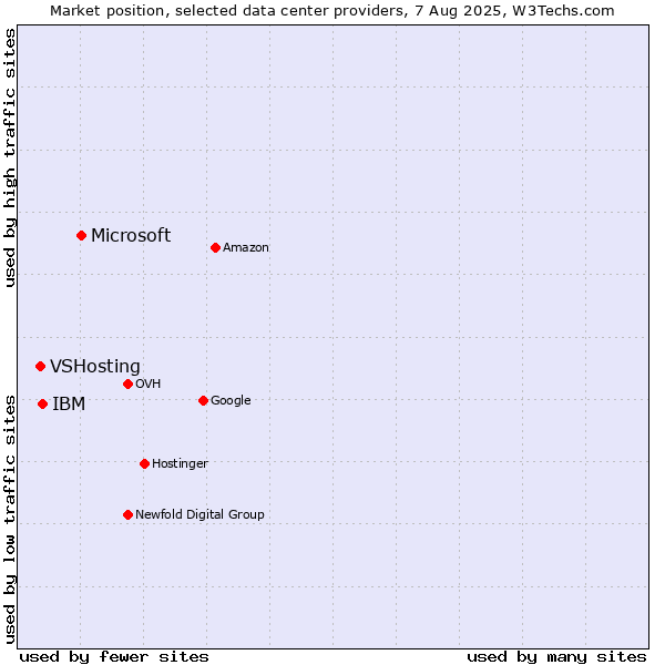Market position of Microsoft vs. IBM vs. VSHosting