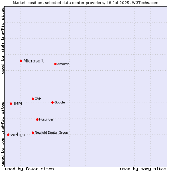 Market position of Microsoft vs. IBM vs. webgo