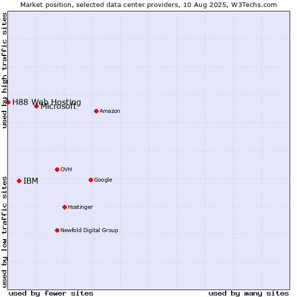 Market position of Microsoft vs. IBM vs. H88 Web Hosting