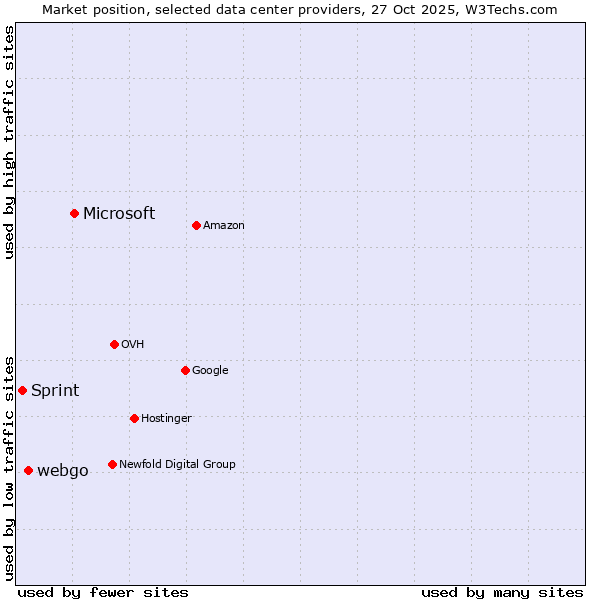 Market position of Microsoft vs. webgo vs. Sprint