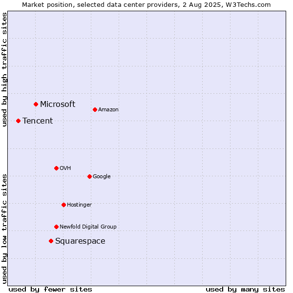 Market position of Squarespace vs. Microsoft vs. Tencent