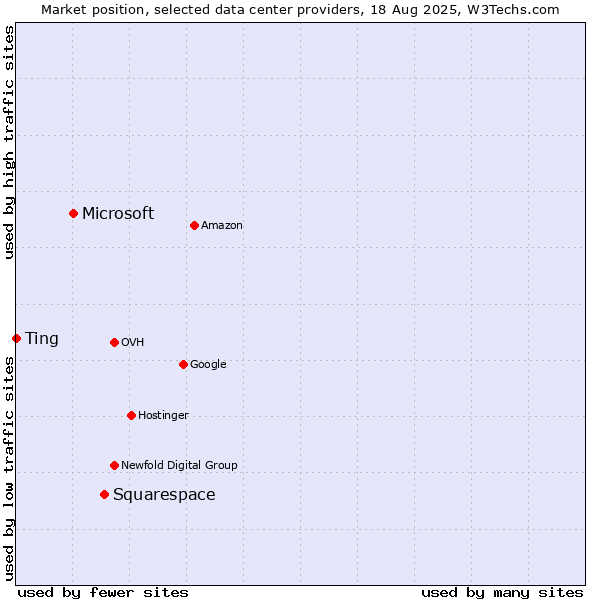 Market position of Squarespace vs. Microsoft vs. Ting