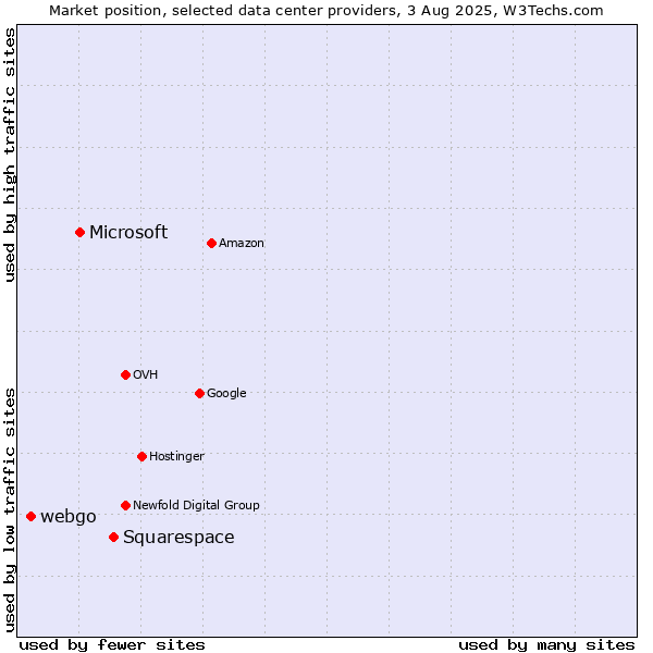Market position of Squarespace vs. Microsoft vs. webgo