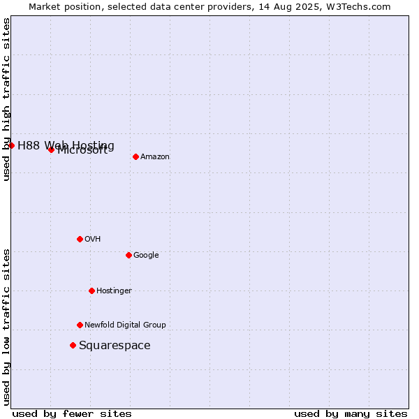 Market position of Squarespace vs. Microsoft vs. H88 Web Hosting