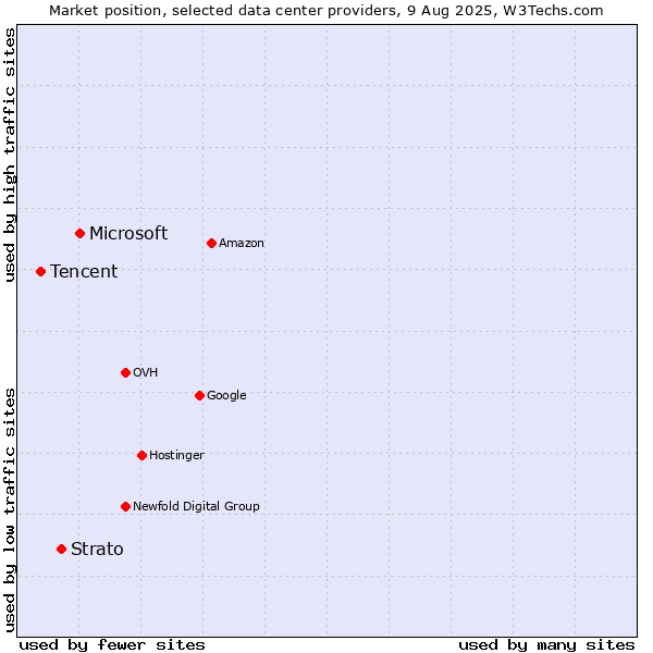 Market position of Microsoft vs. Strato vs. Tencent