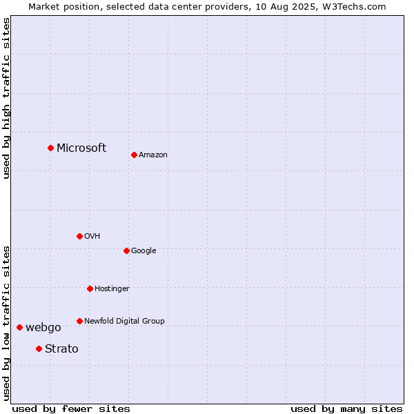Market position of Microsoft vs. Strato vs. webgo