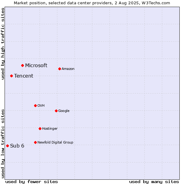 Market position of Microsoft vs. Tencent vs. Sub 6