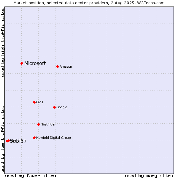 Market position of Microsoft vs. webgo vs. Sub 6