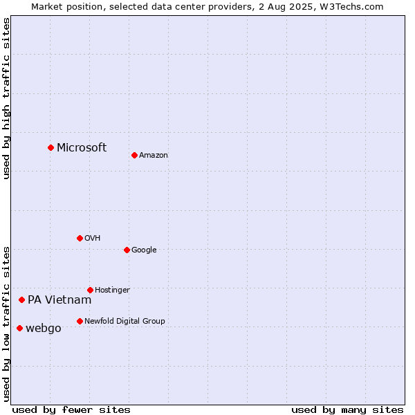 Market position of Microsoft vs. PA Vietnam vs. webgo