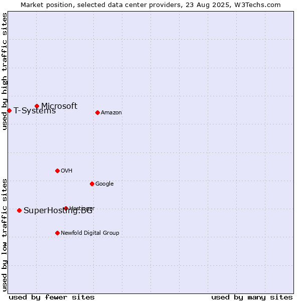 Market position of Microsoft vs. SuperHosting.BG vs. T-Systems