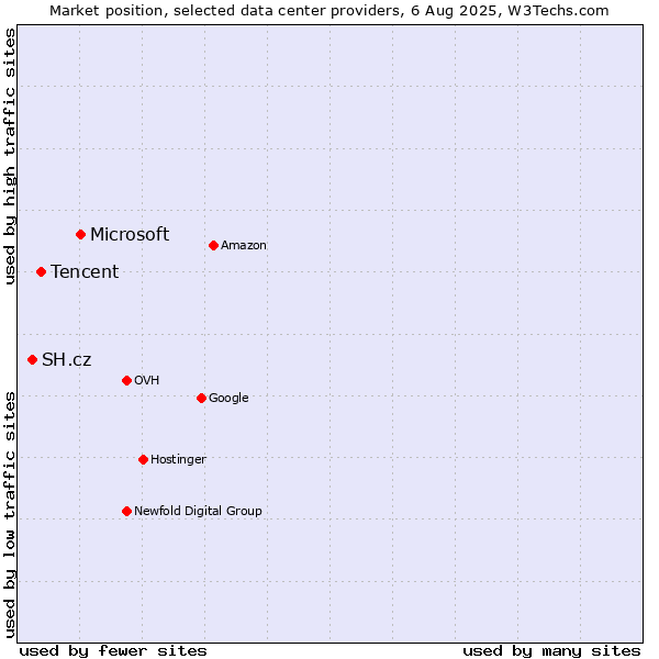Market position of Microsoft vs. Tencent vs. SH.cz
