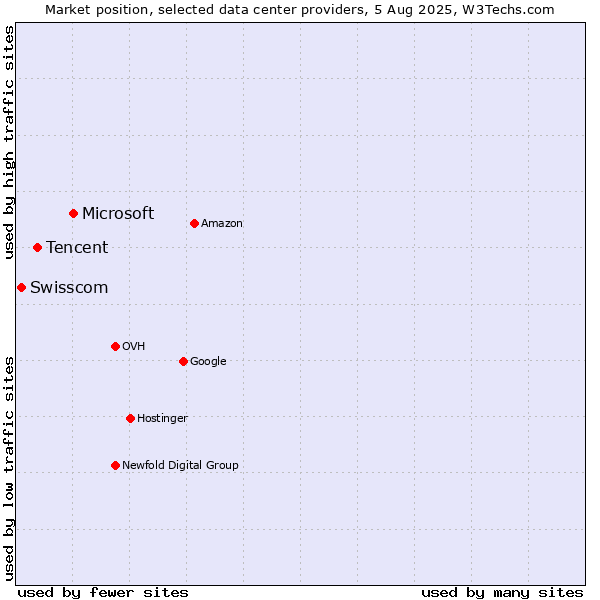 Market position of Microsoft vs. Tencent vs. Swisscom