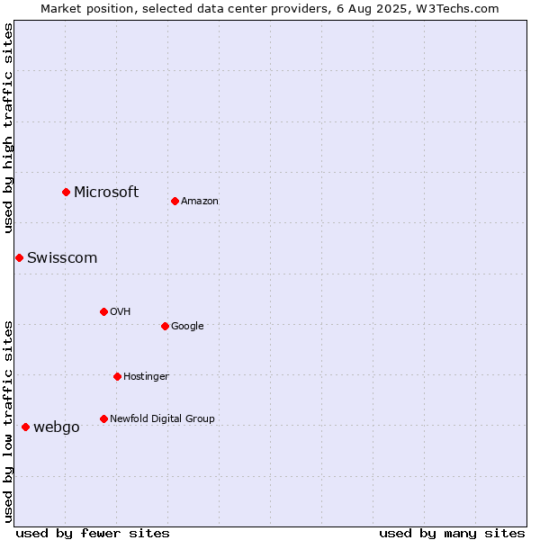 Market position of Microsoft vs. webgo vs. Swisscom