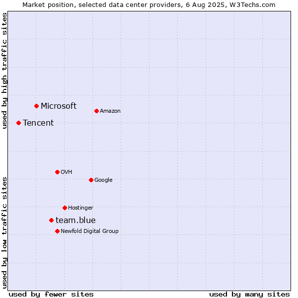 Market position of team.blue vs. Microsoft vs. Tencent