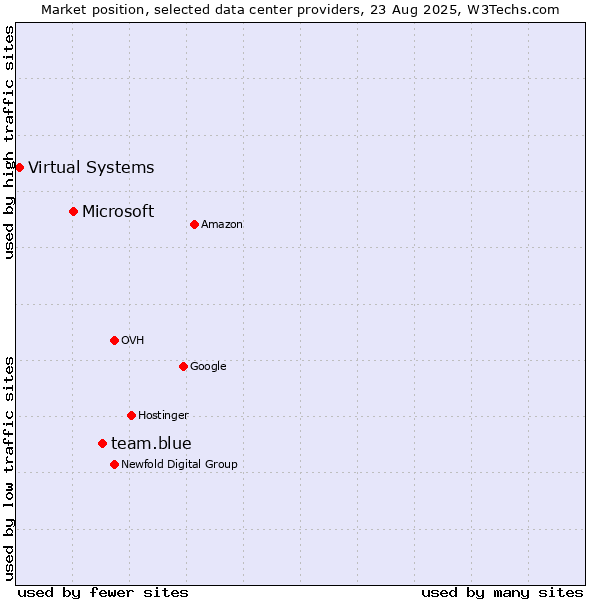 Market position of team.blue vs. Microsoft vs. Virtual Systems