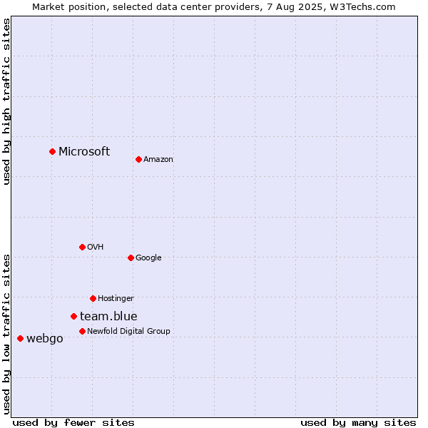 Market position of team.blue vs. Microsoft vs. webgo