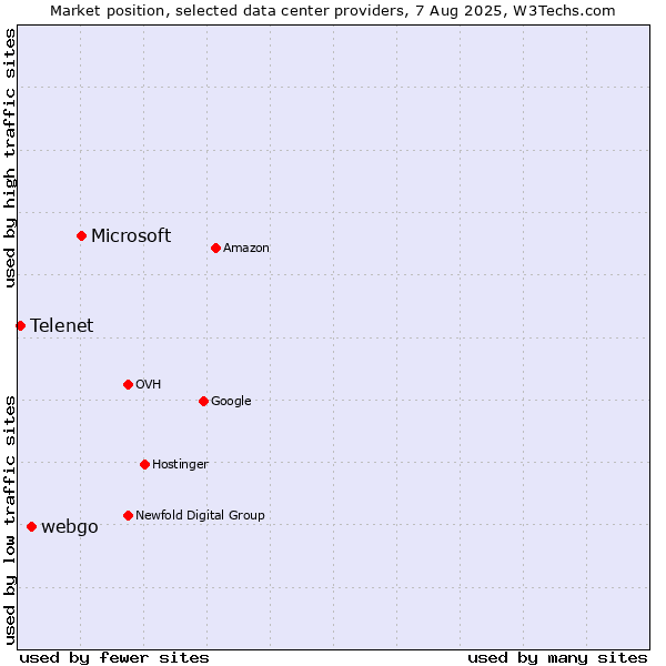 Market position of Microsoft vs. webgo vs. Telenet