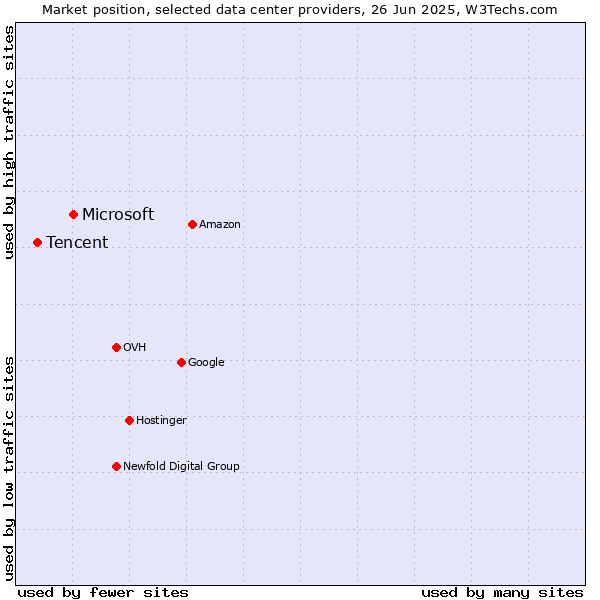 Market position of Microsoft vs. Tencent