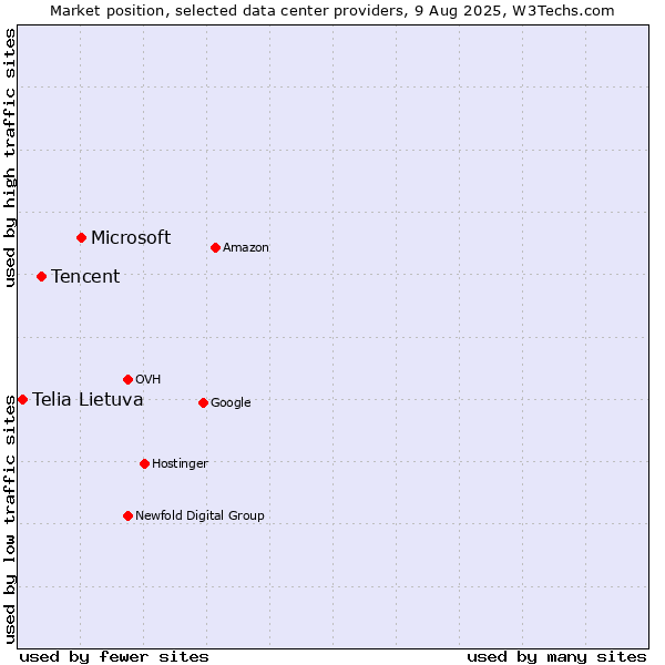 Market position of Microsoft vs. Tencent vs. Telia Lietuva