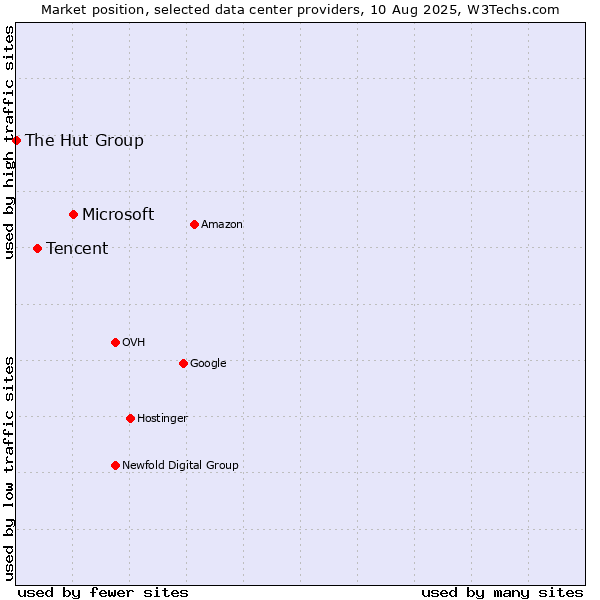 Market position of Microsoft vs. Tencent vs. The Hut Group