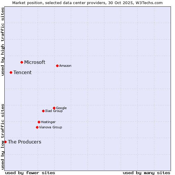 Market position of Microsoft vs. Tencent vs. The Producers