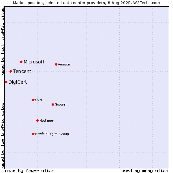 Market position of Microsoft vs. Tencent vs. DigiCert