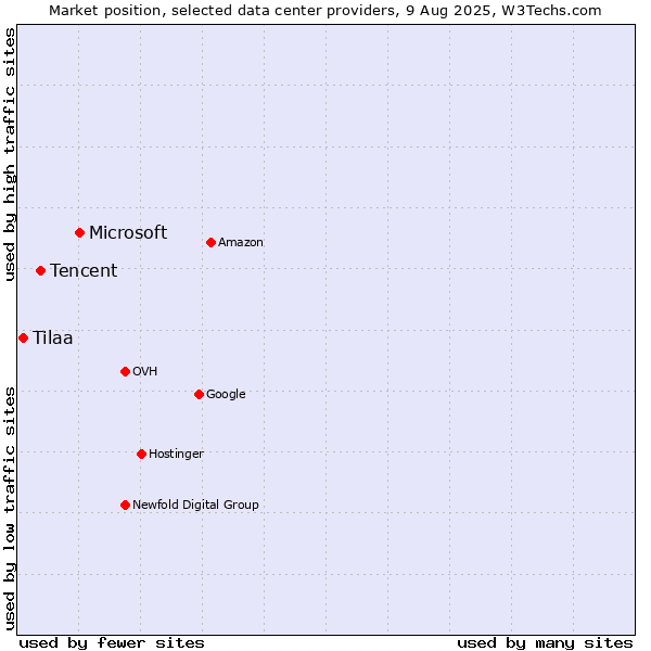 Market position of Microsoft vs. Tencent vs. Tilaa
