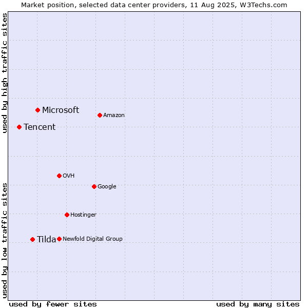Market position of Microsoft vs. Tilda vs. Tencent