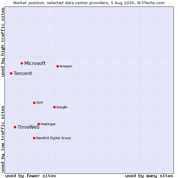 Market position of Microsoft vs. TimeWeb vs. Tencent