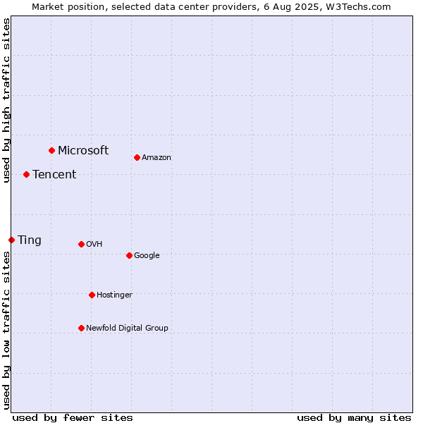 Market position of Microsoft vs. Tencent vs. Ting