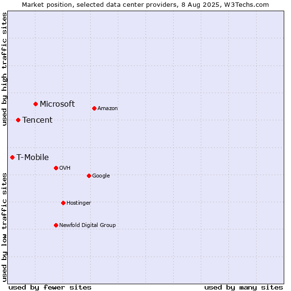 Market position of Microsoft vs. Tencent vs. T-Mobile