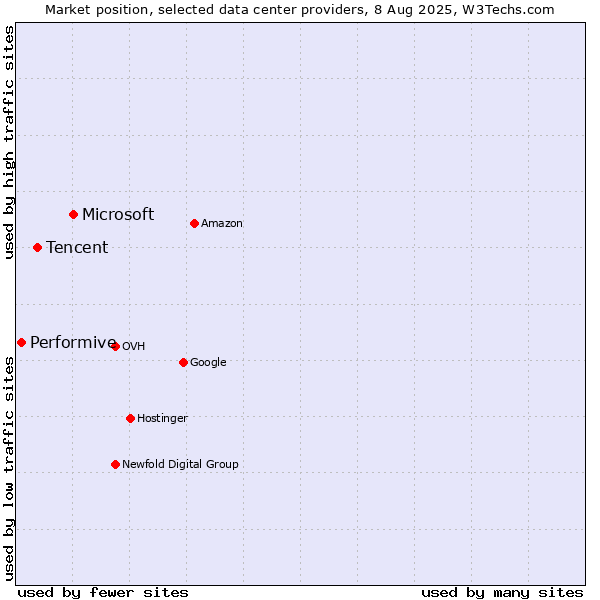 Market position of Microsoft vs. Tencent vs. Performive