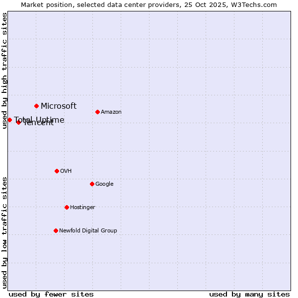 Market position of Microsoft vs. Tencent vs. Total Uptime