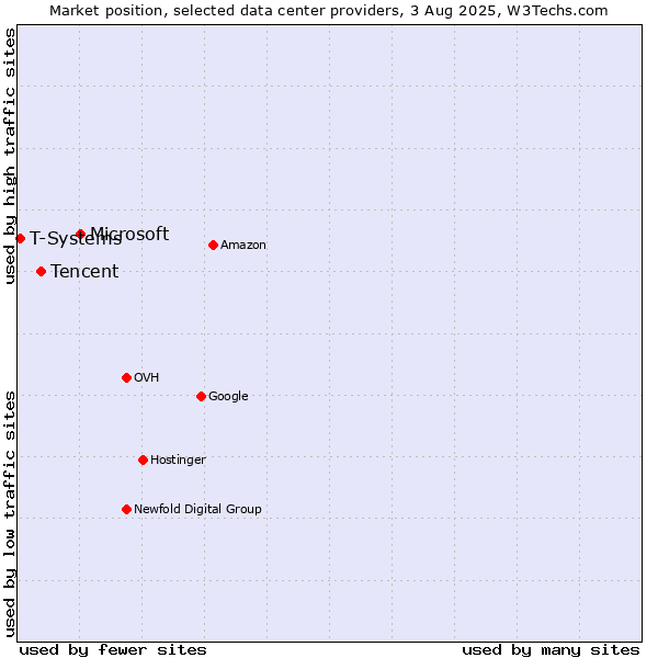 Market position of Microsoft vs. Tencent vs. T-Systems