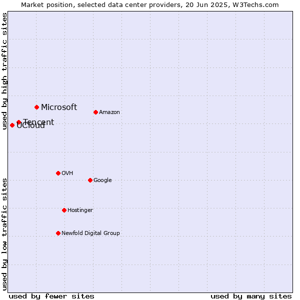 Market position of Microsoft vs. Tencent vs. UCloud