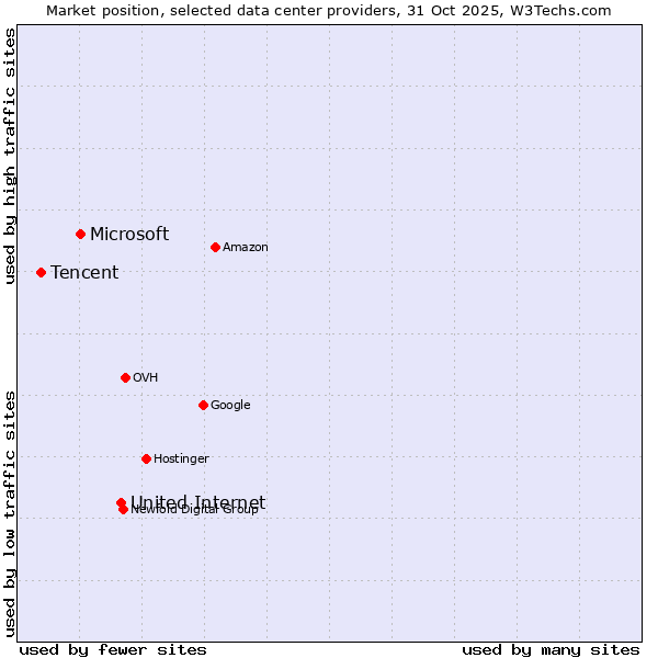 Market position of United Internet vs. Microsoft vs. Tencent
