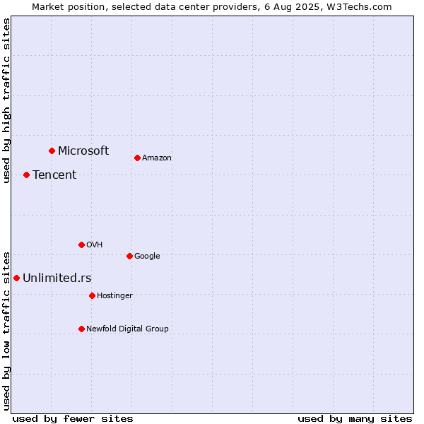 Market position of Microsoft vs. Tencent vs. Unlimited.rs