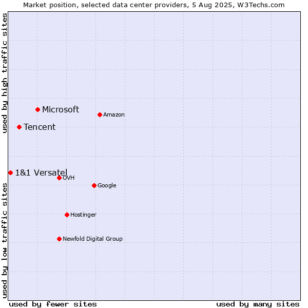 Market position of Microsoft vs. Tencent vs. 1&1 Versatel