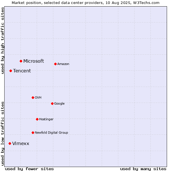 Market position of Microsoft vs. Tencent vs. Vimexx