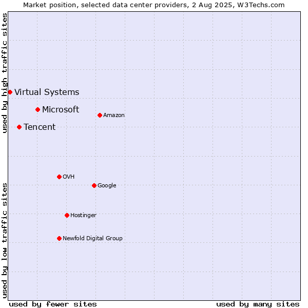 Market position of Microsoft vs. Tencent vs. Virtual Systems