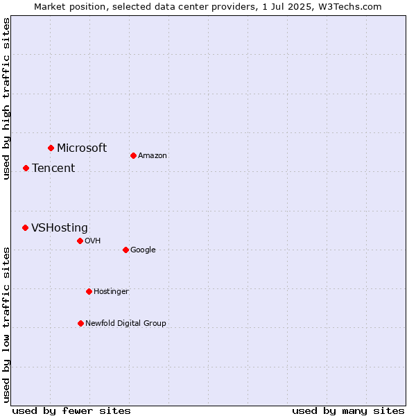 Market position of Microsoft vs. Tencent vs. VSHosting