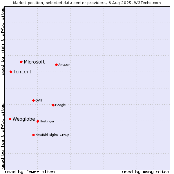 Market position of Microsoft vs. Tencent vs. Webglobe