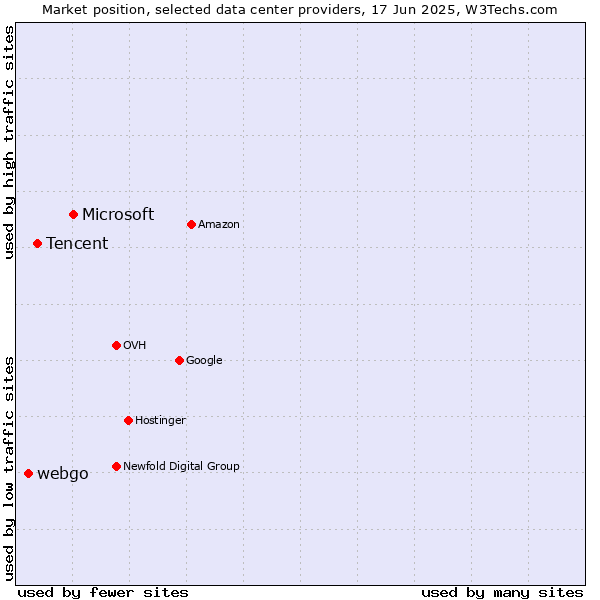 Market position of Microsoft vs. Tencent vs. webgo