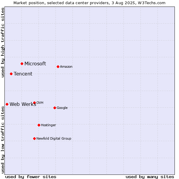 Market position of Microsoft vs. Tencent vs. Web Werks