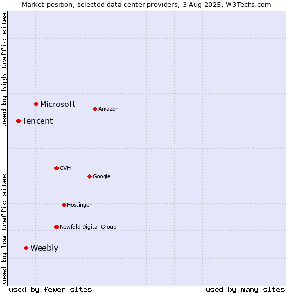 Market position of Microsoft vs. Weebly vs. Tencent