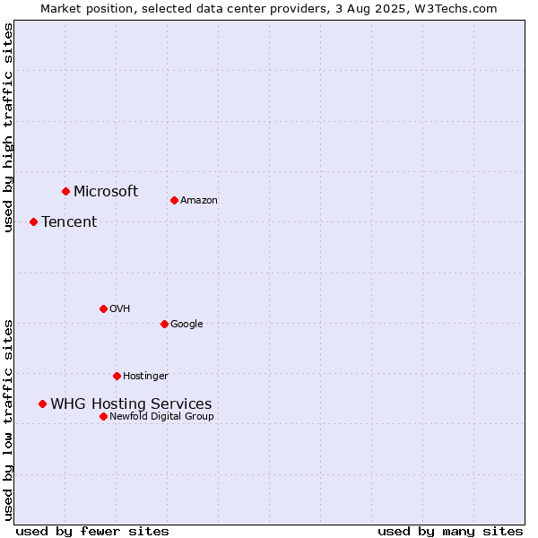 Market position of Microsoft vs. WHG Hosting Services vs. Tencent