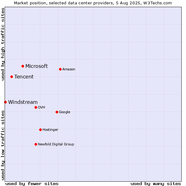 Market position of Microsoft vs. Tencent vs. Windstream