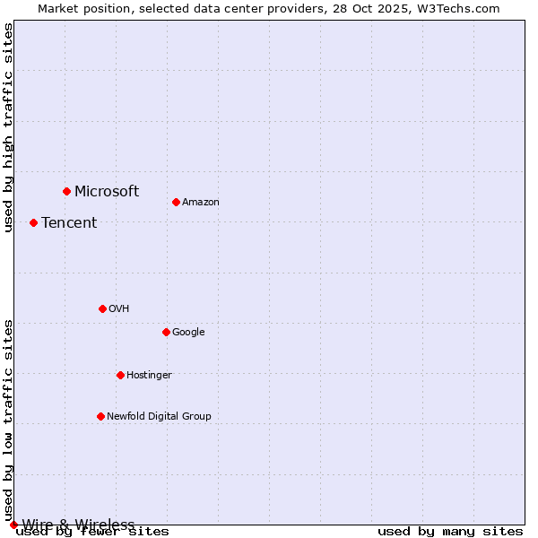 Market position of Microsoft vs. Tencent vs. Wire & Wireless