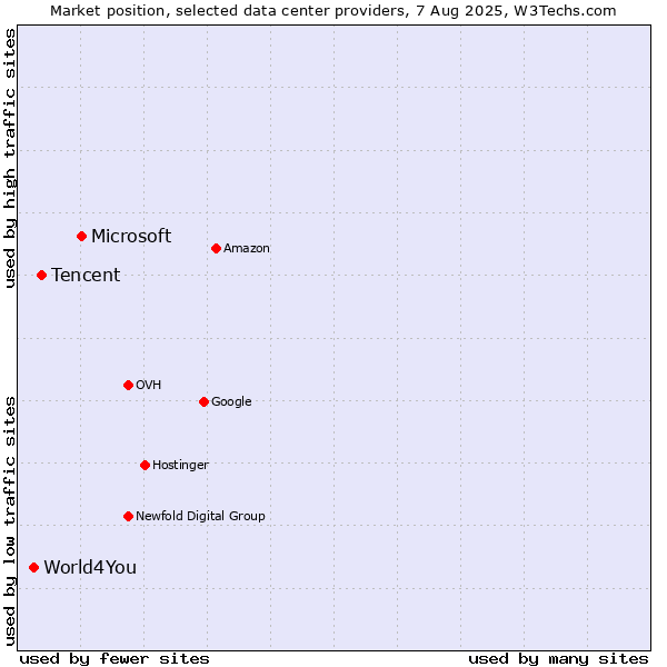 Market position of Microsoft vs. Tencent vs. World4You